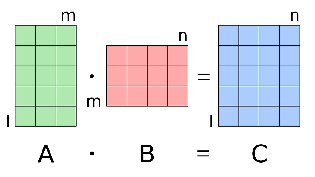 Use Of Matrix Multiplication In Daily Life