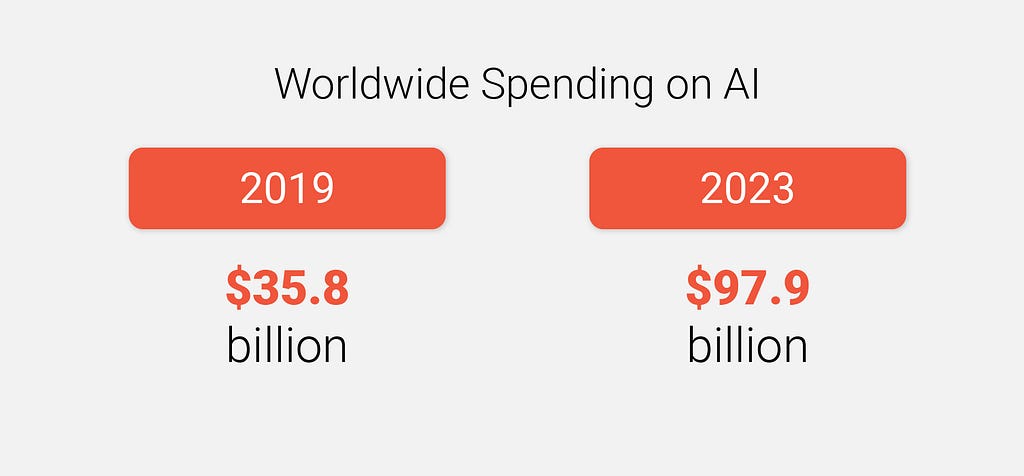 Worldwide Artificial Intelligence Systems Spending Guide