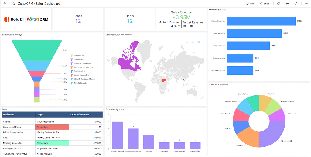 Zoho CRM — Sales Dashboard