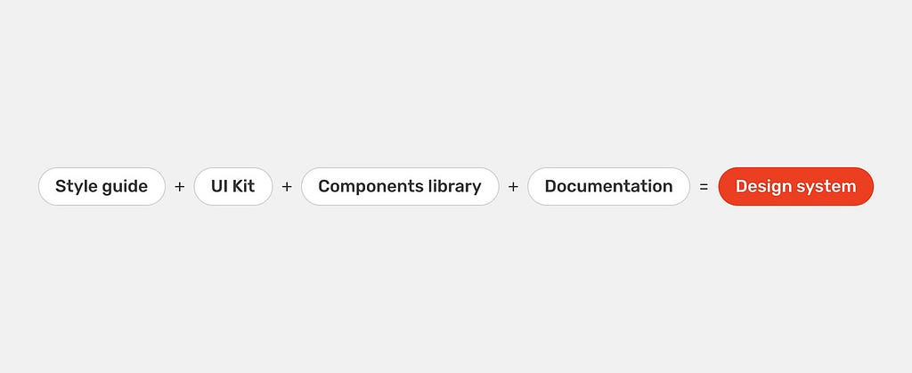 The image shows a symbolic equation, style guide + ui kit + components library + documentation = desigb system
