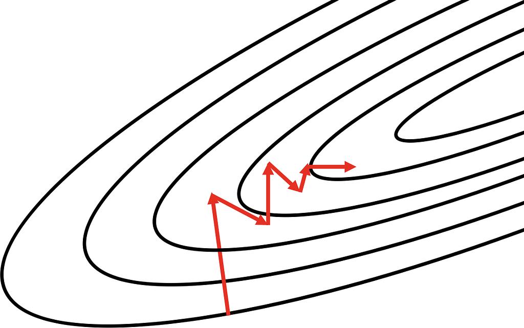 oscillations of gradient descent is large due to high curvature areas of the objective landscape