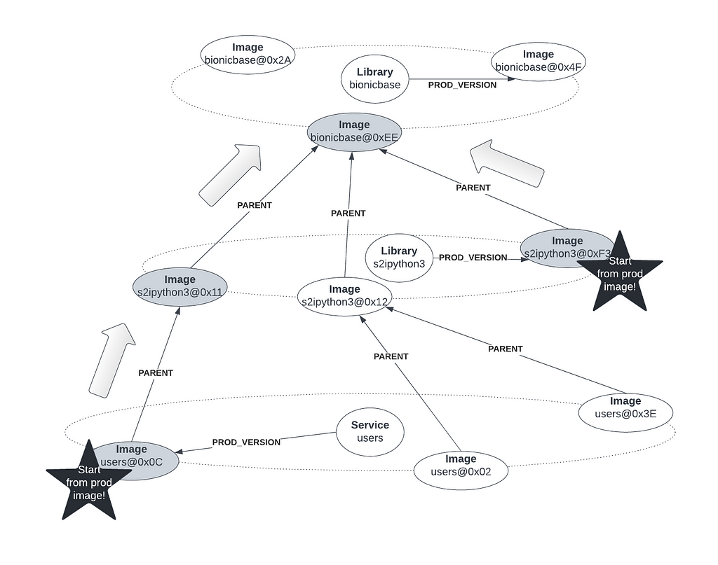 Diagram showing the first way we traverse image lineage trees to efficiently determine scan targets: we go from the User service’s production image and up through its parents.