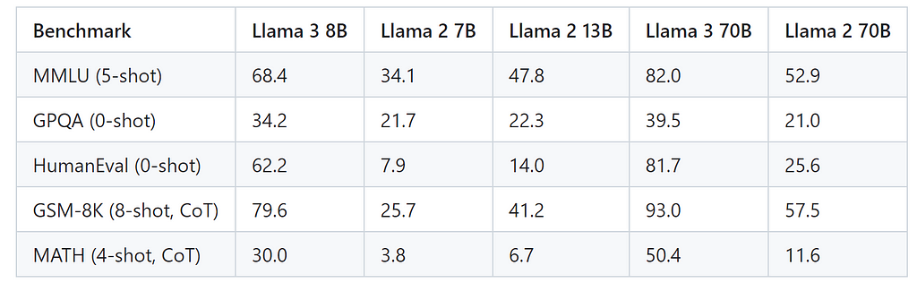 Llama 3 8B and Llama 3 70B instruction-trained models performance