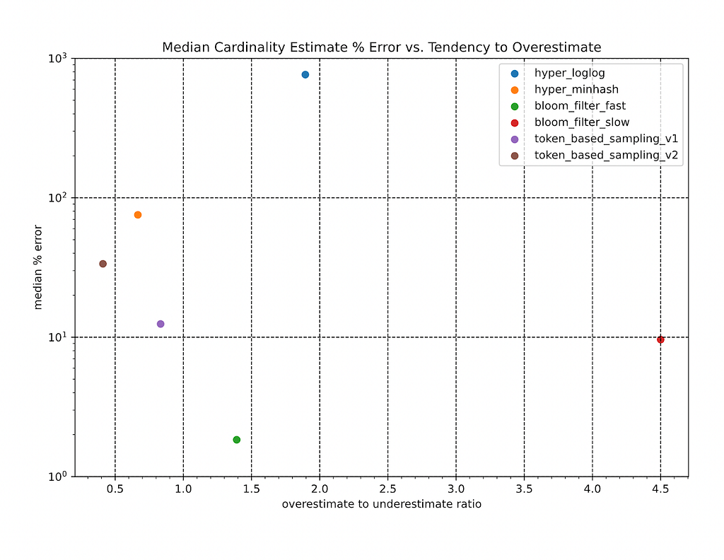 Median Cardinality Estimation % Error