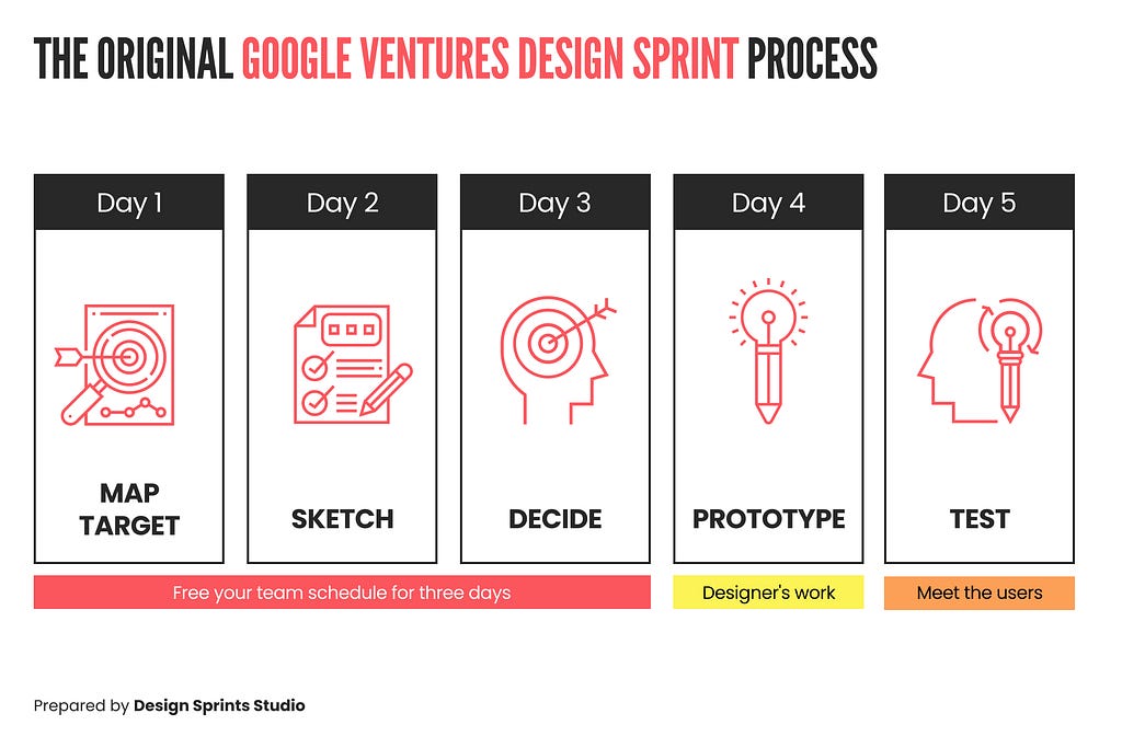 The original 5-day Google Design Sprint. We use a modified version called Design Sprint 2.0, which only takes 4 days.