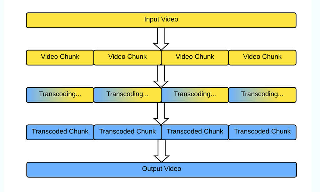 A flowchart showing what distributed transcoding looks like: take the input, chunk it, transcode each chunk in parallel, concatenate all the transcoded chunks into a final output.