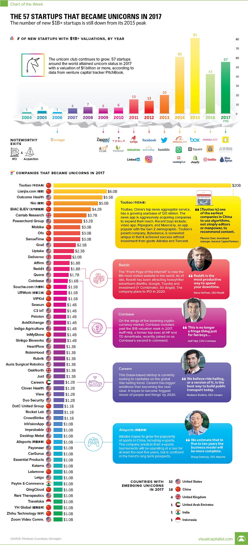 Chart: The 57 Startups That Became Unicorns in 2017