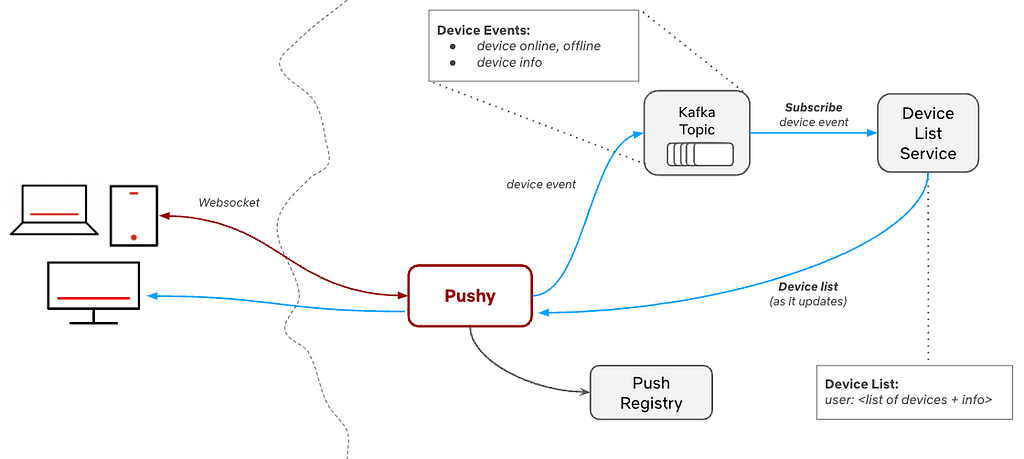 Pushy and its relationship with the Device List Service for discovering other devices. Pushy reaches out to the Device List Service, and when it receives the device list in response, propagates that back to the requesting device.