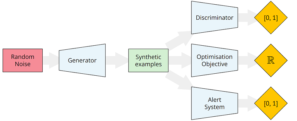 Diagram depicting the training of the generator. It receives some random noise as input and outputs synthetic examples. This examples are then processed by a discriminator, an optimisation objective and optionally an alert system. These three components provide feedback in the form of a gradient to the generator.