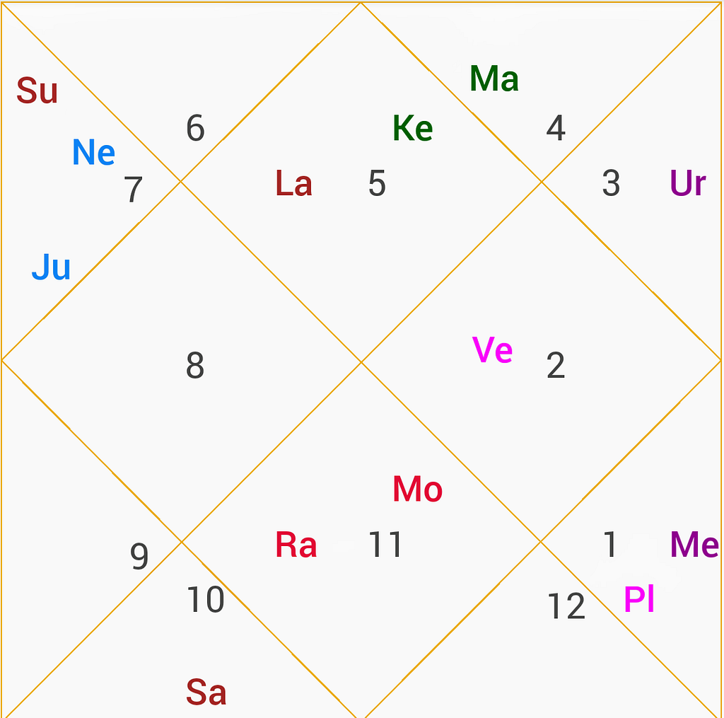 Learn to check if the marriage is promised in your chart or not.