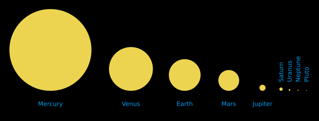 What does the Sun look like from other planets-