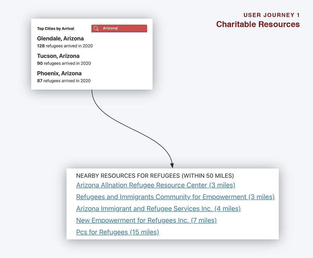 A user journey depiction of how a refugee can filter by their city or state and view vital resources in their vicinity.