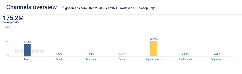 After organic searches, direct visits are the next big source of traffic. This is an outcome of the growth flywheel.