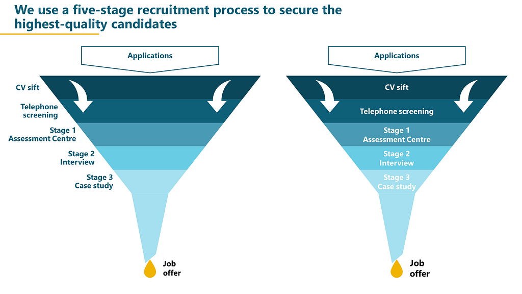 An example of a funnel diagram, and an alternative option with labels inside the diagram layers. This uses recruitment as an example.