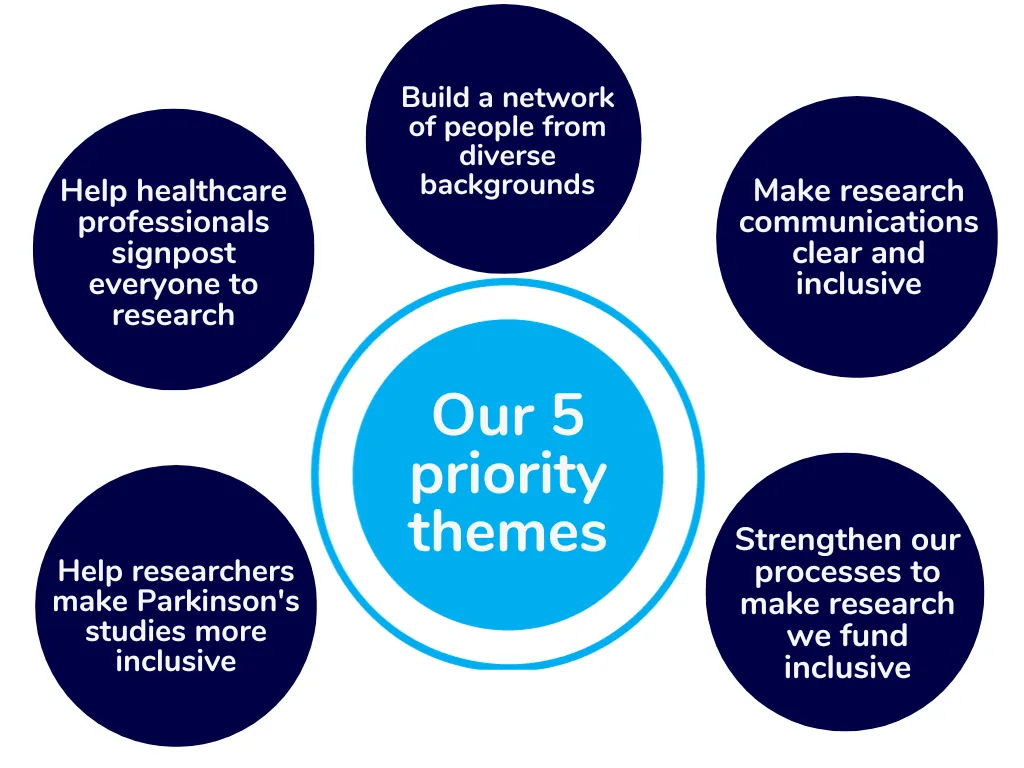 A mind map of the priority themes. In the centre bubble it says ‘Our 5 priority themes’. There are 5 bubbles around it with the priorities which are: Help researchers make Parkinson’s studies more inclusive, Help healthcare professionals signpost everyone to research, Build a network of people from diverse backgrounds, andMake research communications clear and inclusive, Strengthen our processes to make research we fund inclusive.