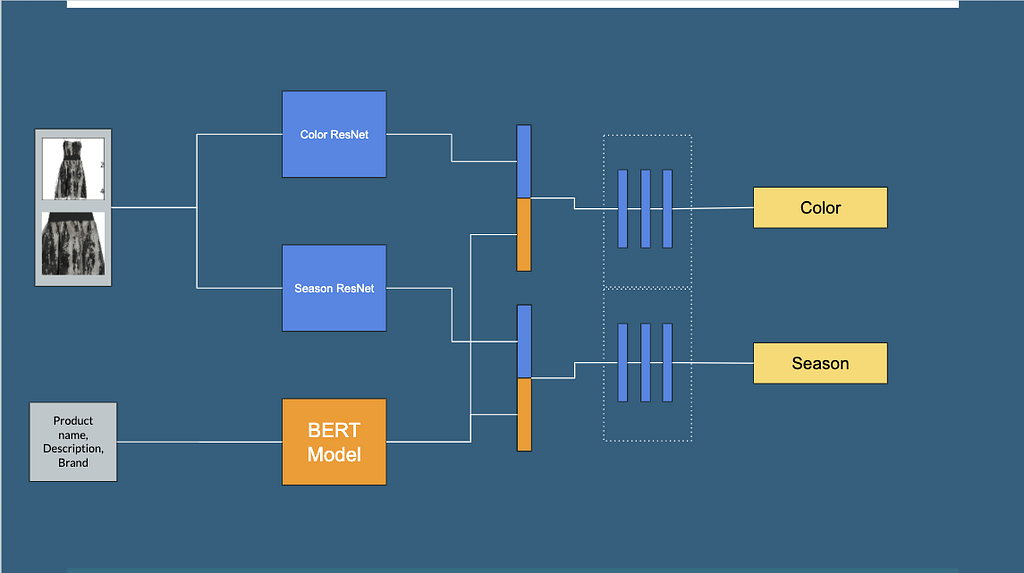 Network diagram where separate image networks’ features are ensembled with a BERT model for final predictions.