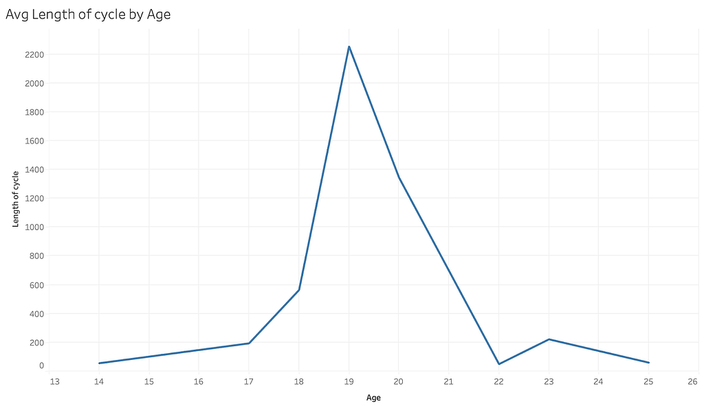 Figure 1: Avg Length of Cycle by Age