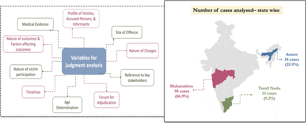 Details about the variables used for analysing Judgments (Left). The total number of cases analysed from each state (Right)