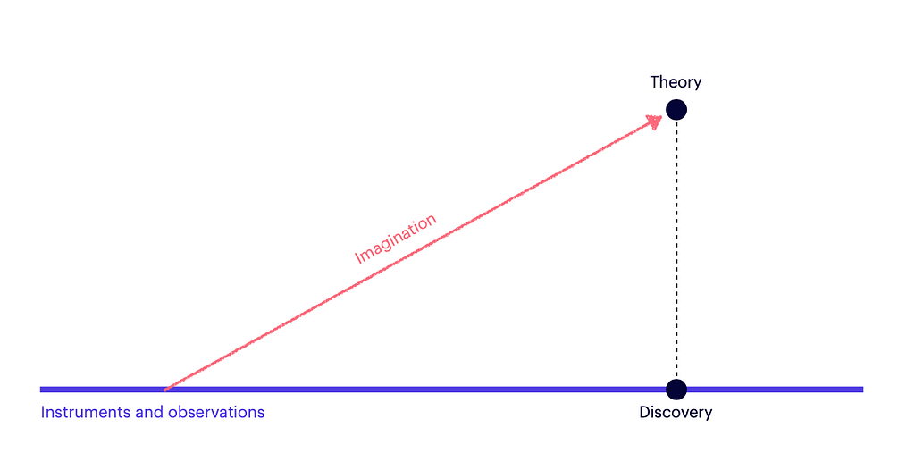 Simple diagram with three lines: one purple horizontal line at the bottom representing the “observation” dimension, a red line on a 30-degree angle going from the purple line to a black dot: a theory. The theory dot then projects a black line downwards towards the purple line. The intersection point is a discovery.