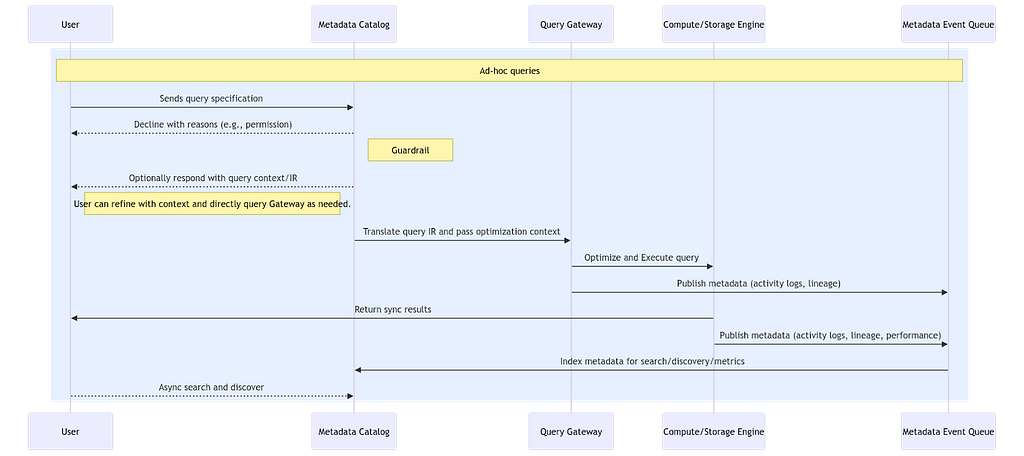 Figure 7: A hypothetical sequence diagram showing the ad-hoc query flow
