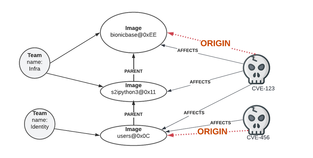 Diagram showing that we use a graph approach to calculate the origin layer of each CVE.