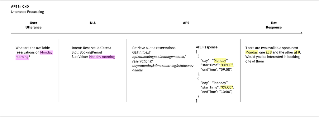 A graphic showing how a conversational app extracts data from a user’s request, calls an API to retrieve data, searches the data in an API, and delivers a response.