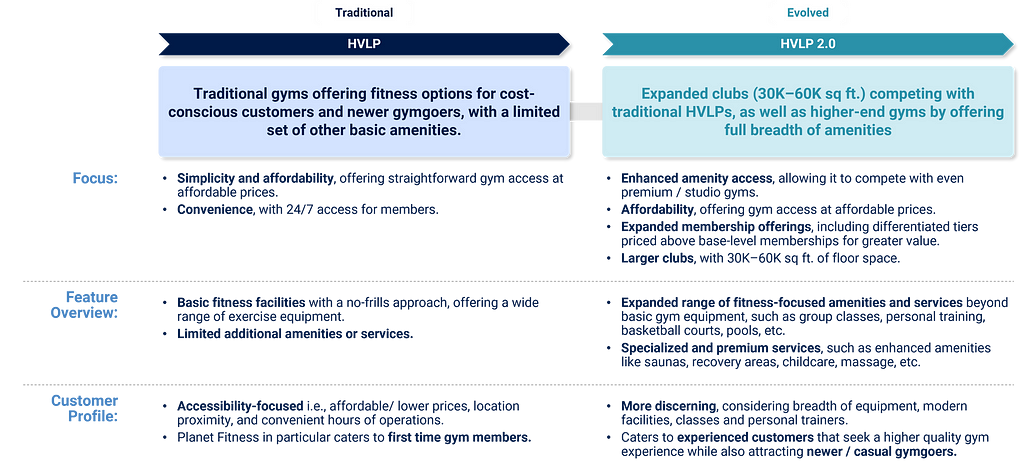 Traditional membership focus, feature overview, and customer profile vs. evolved membership focus, feature overview, and customer profile.