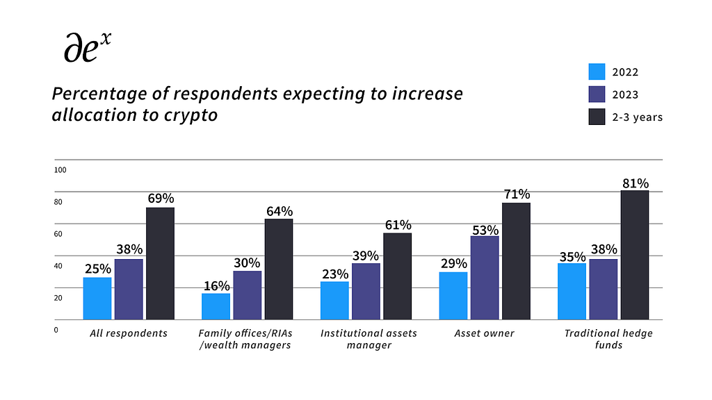 percentage of respondents expecting to increase allocation to crypto