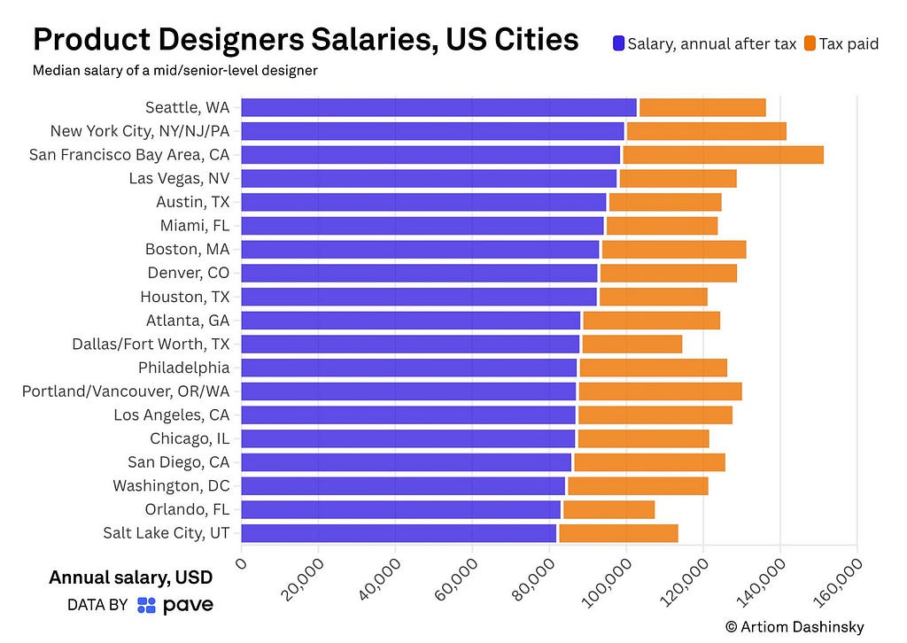 product design pay after tax in US-cities