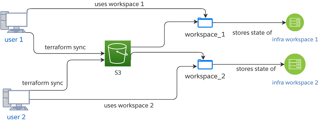 Terraform workspaces