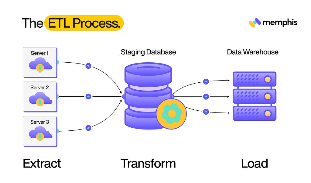 The ETL Process