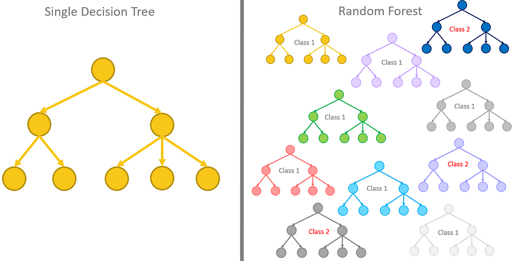 From a single decision tree to a random forest
