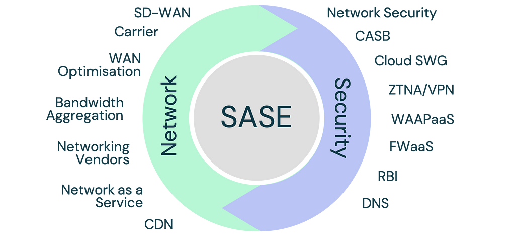What is SASE? Diagram
