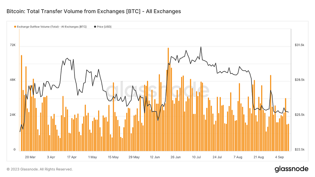 核心稳定币更多沉淀在交易所 抛压与资金双双降低 单一价格存量暂时安全 — 2023.9.11