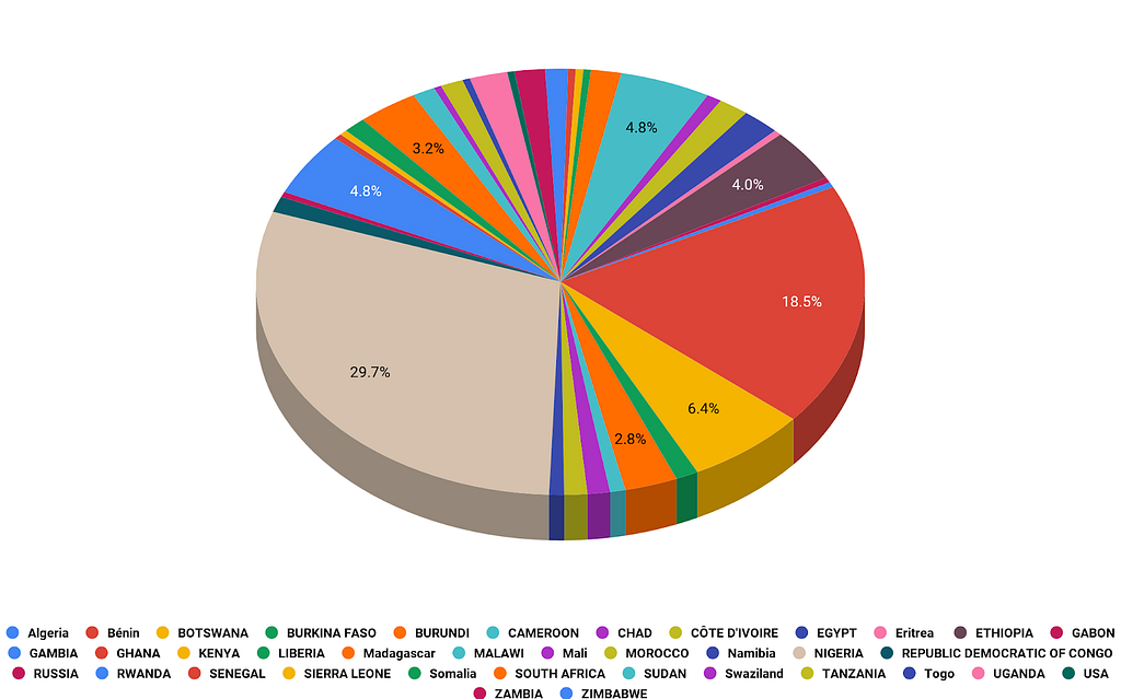 A pie graph with different segments representing the different countries in Africa. Nigeria has the largest segment at 29.7%.