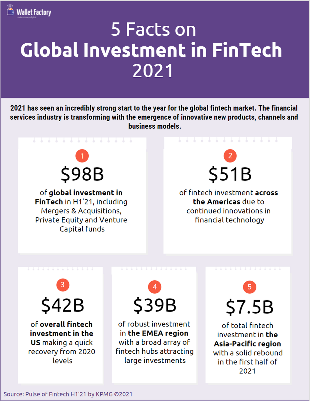 FinTech investment stats 2022
