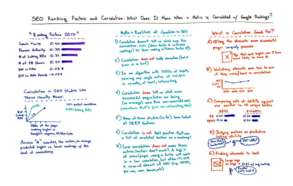 SEO Ranking Factors and Correlation