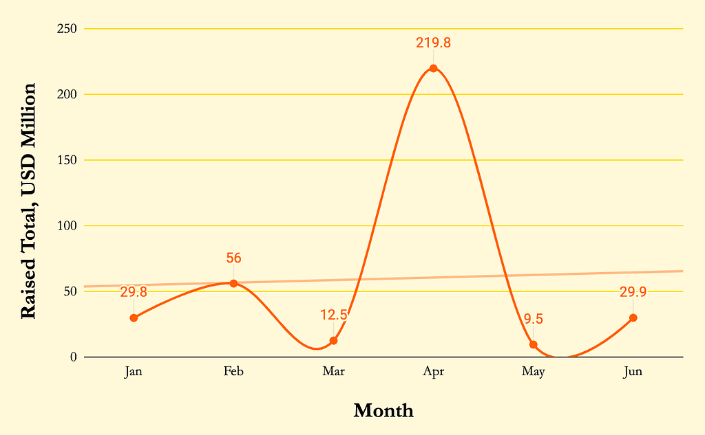 Crypto VC Series A (2019): Raised Total