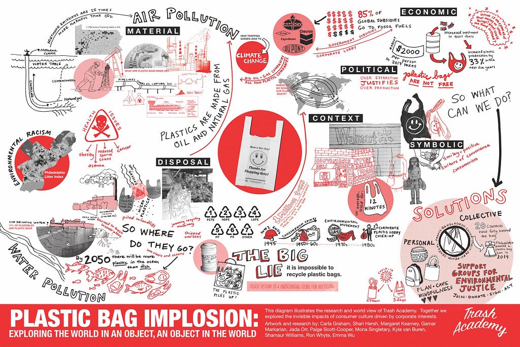 An infographic showing images of a plastic bag on several dimensions, including its role in air and water pollution, alternatives, and more.