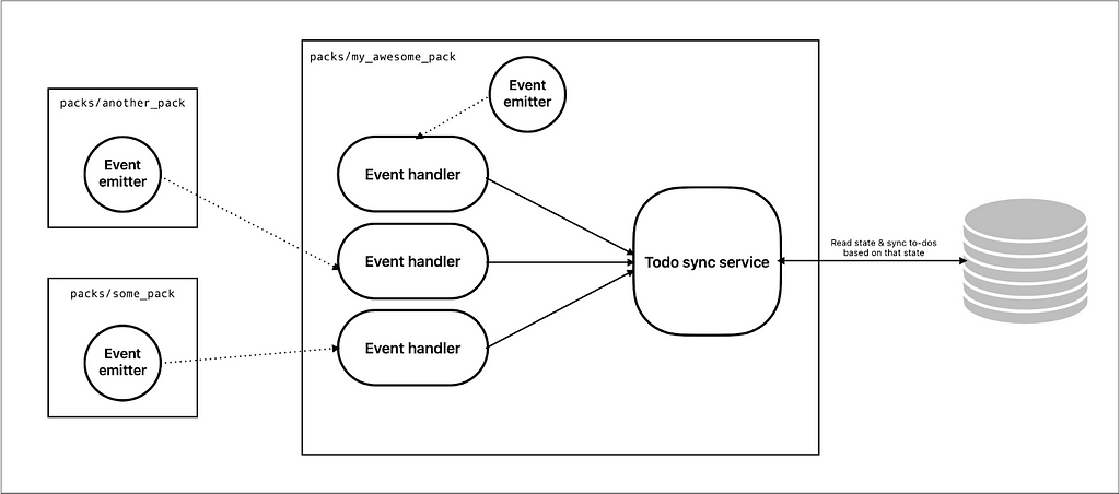 Architecture diagram for in-app notification system that leverages events being emitted and consumed to create or resolve persisted to-do notification records.