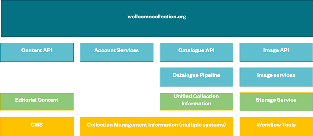 A block diagram showing the major components of the Digital Platform — the website is at the top, below it a series of APIs, below that data processing, below that storage and at the bottom admin tools e.g. CMS, workflow.