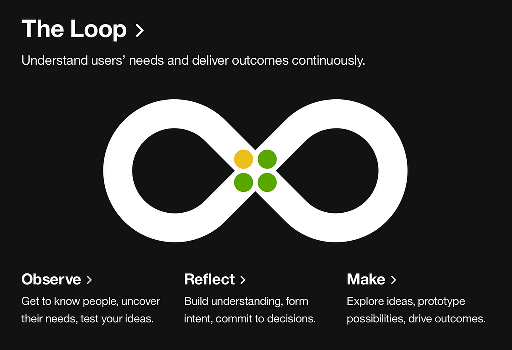 IBM Design Thinking — The Loop