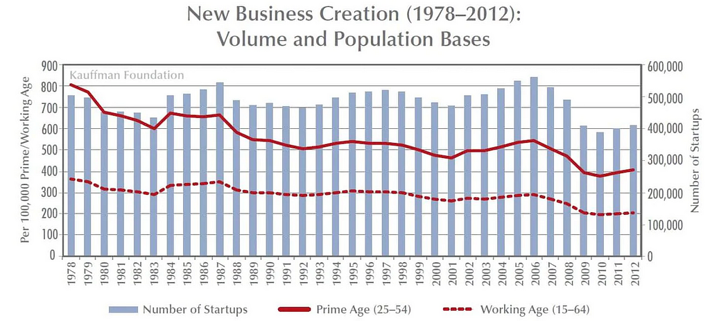 A graph showing business creation volume from 1978–2012 is roughly the same as it is today, despite new group processes.