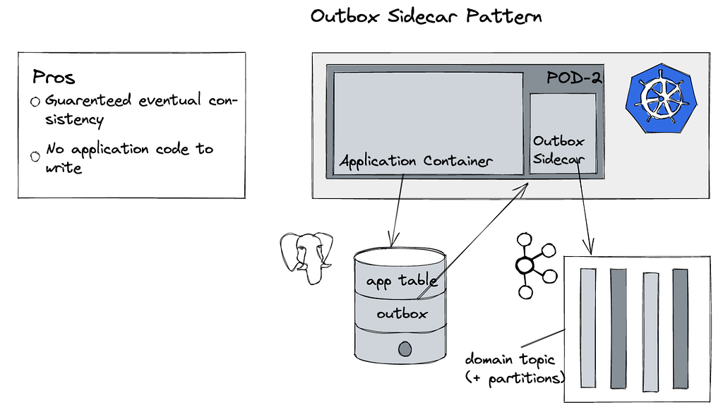 Diagram depicting the outbox sidecar pattern with one replica