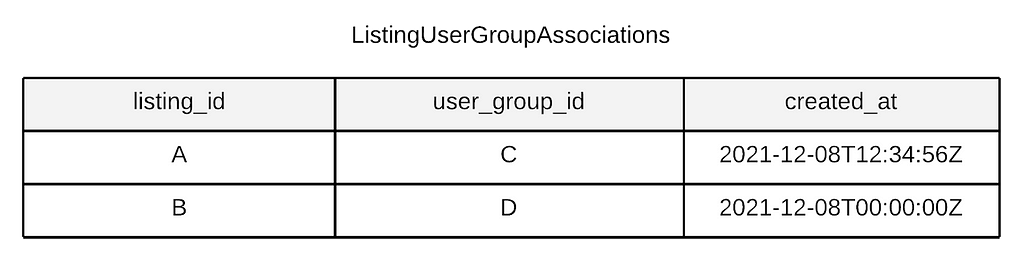 Example ListingUserGroupAssociations table showing that listing A has been associated with user group C and listing B has been associated with user group D