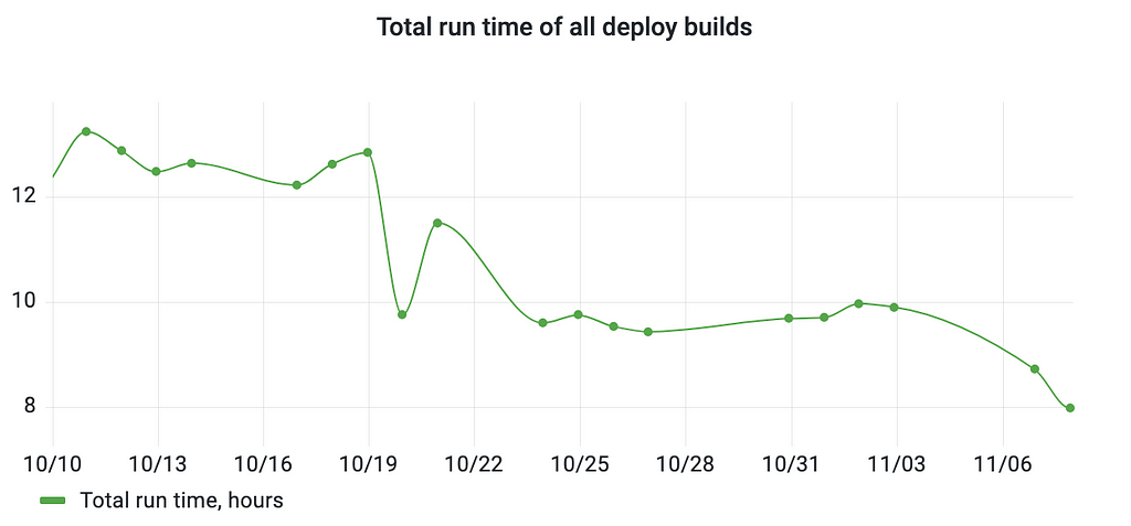 Graph of total run time of all deploy builds