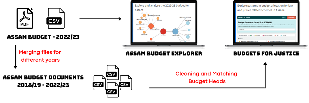 This image shows the difference in the process of curating data for the Assam Budget Explorer and the state budgets-for-justice platform.