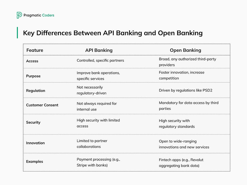 Bank API vs Open Banking comparison table