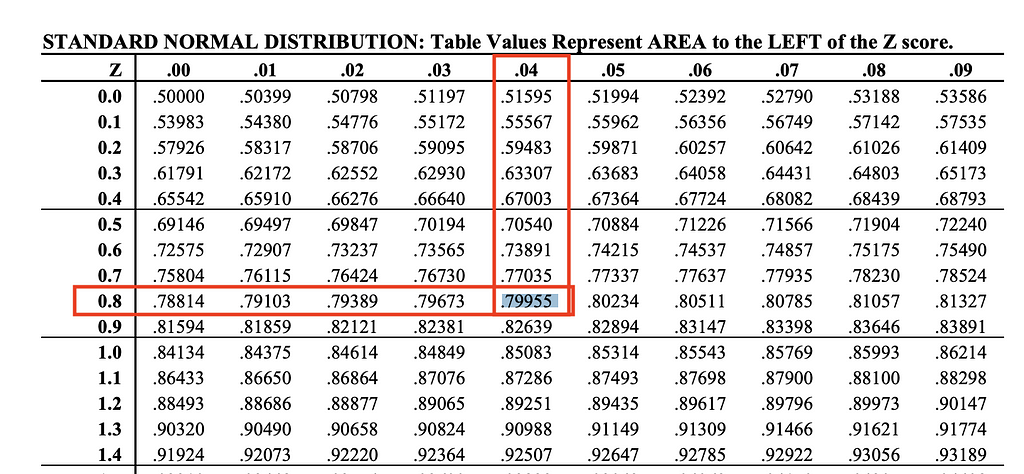 Image 4: Finding the z-score for a statistical power of 80% on z-score table.