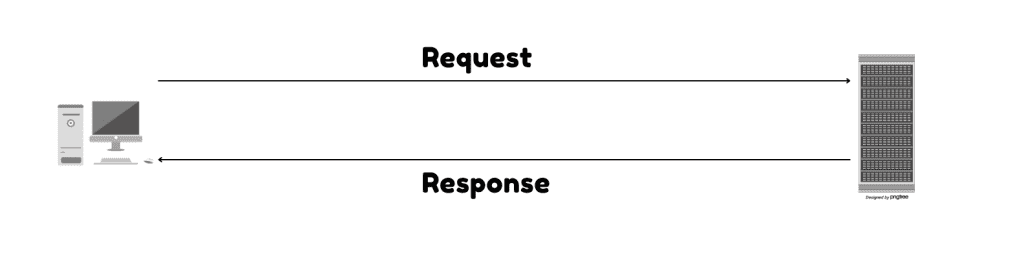 An image shows a basic connection with a request and response over the internet